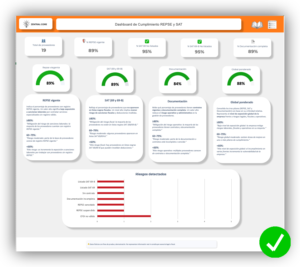 Imagen de Dashboard Cumplimiento proveedores