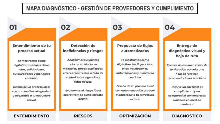 Mapa diagnóstico de gestión de proveedores y cumplimiento con cuatro etapas: entendimiento del proceso actual, detección de riesgos, propuesta de flujos automatizados y entrega de diagnóstico visual con hoja de ruta.